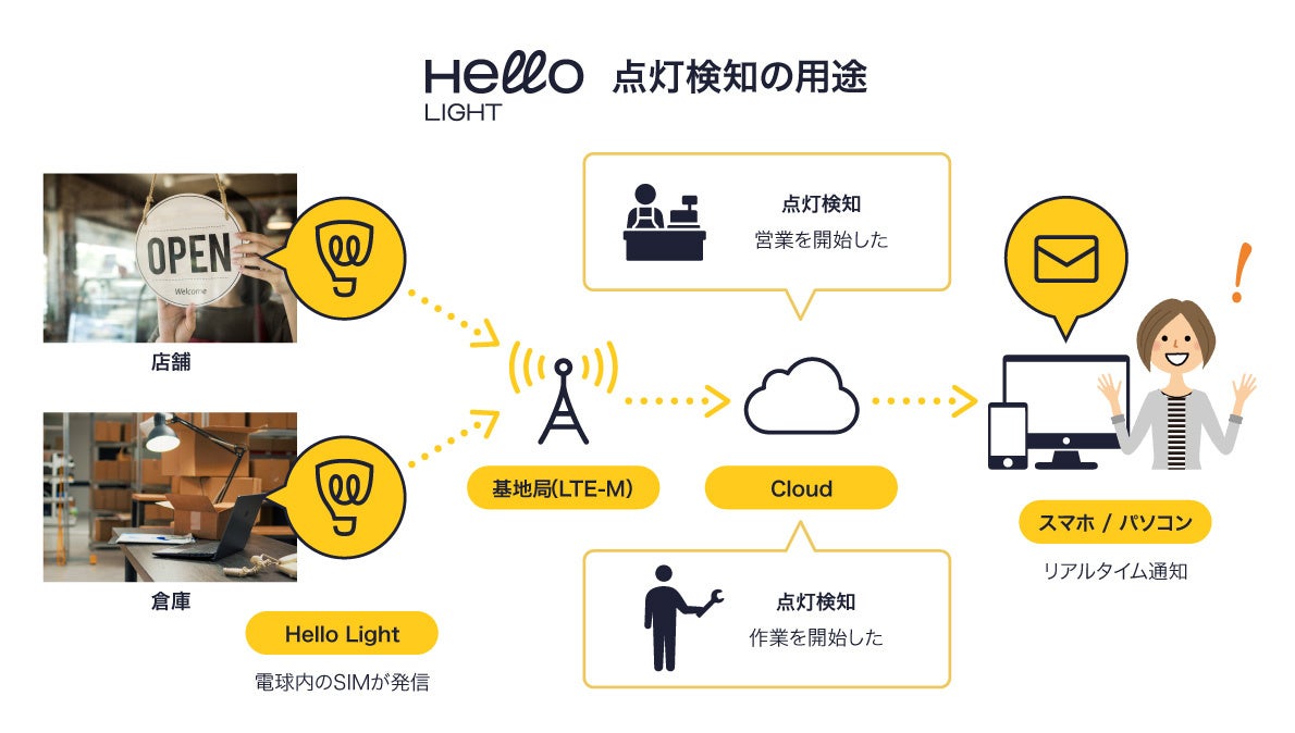 点灯検知・通知ができるLED・SIM一体型のIoT電球 「Hello Light」、福岡市の「屋台DX」で市内の全屋台に導入開始