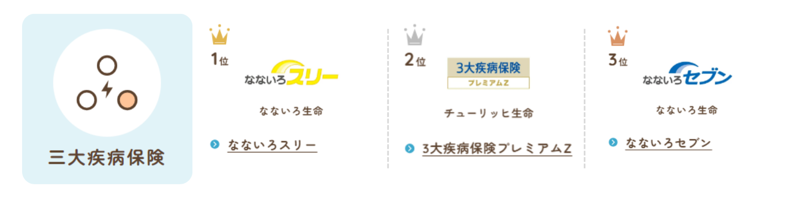 総合保険サイト「保険とみらい」、2024年7月版「人気の保険ランキング」を発表