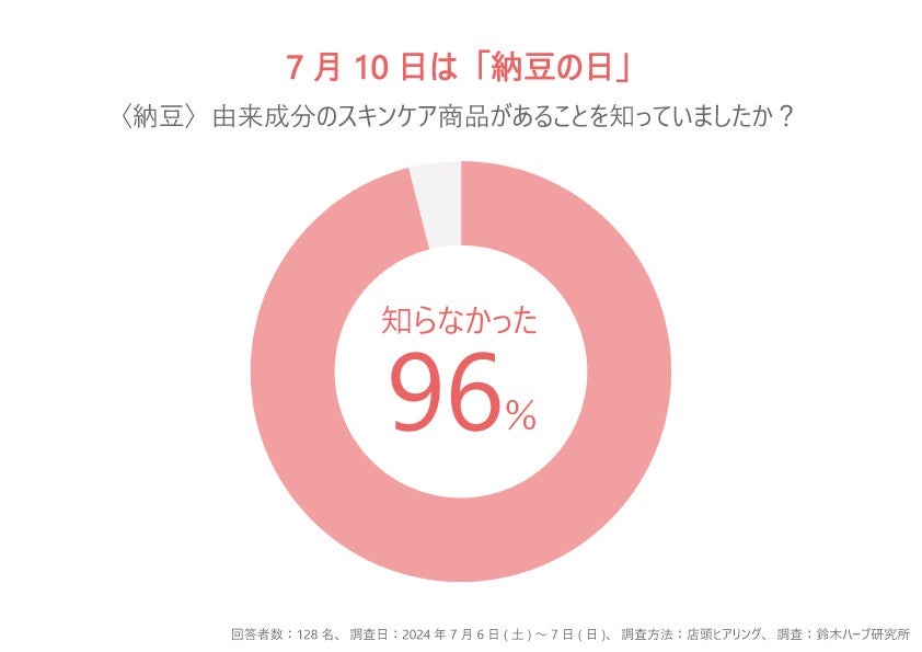 7月10日は「納豆の日」96％の人が “知らなかった” と回答！納豆のスキンケア活用