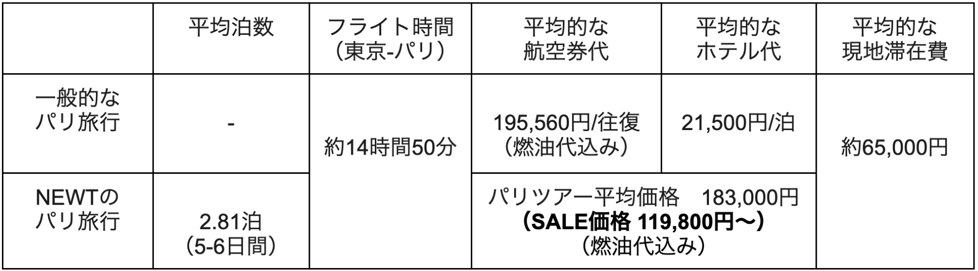 海外旅行予約アプリ『NEWT』、パリへ行きたくなっちゃった皆さまへ50,000円OFFクーポンを緊急配布