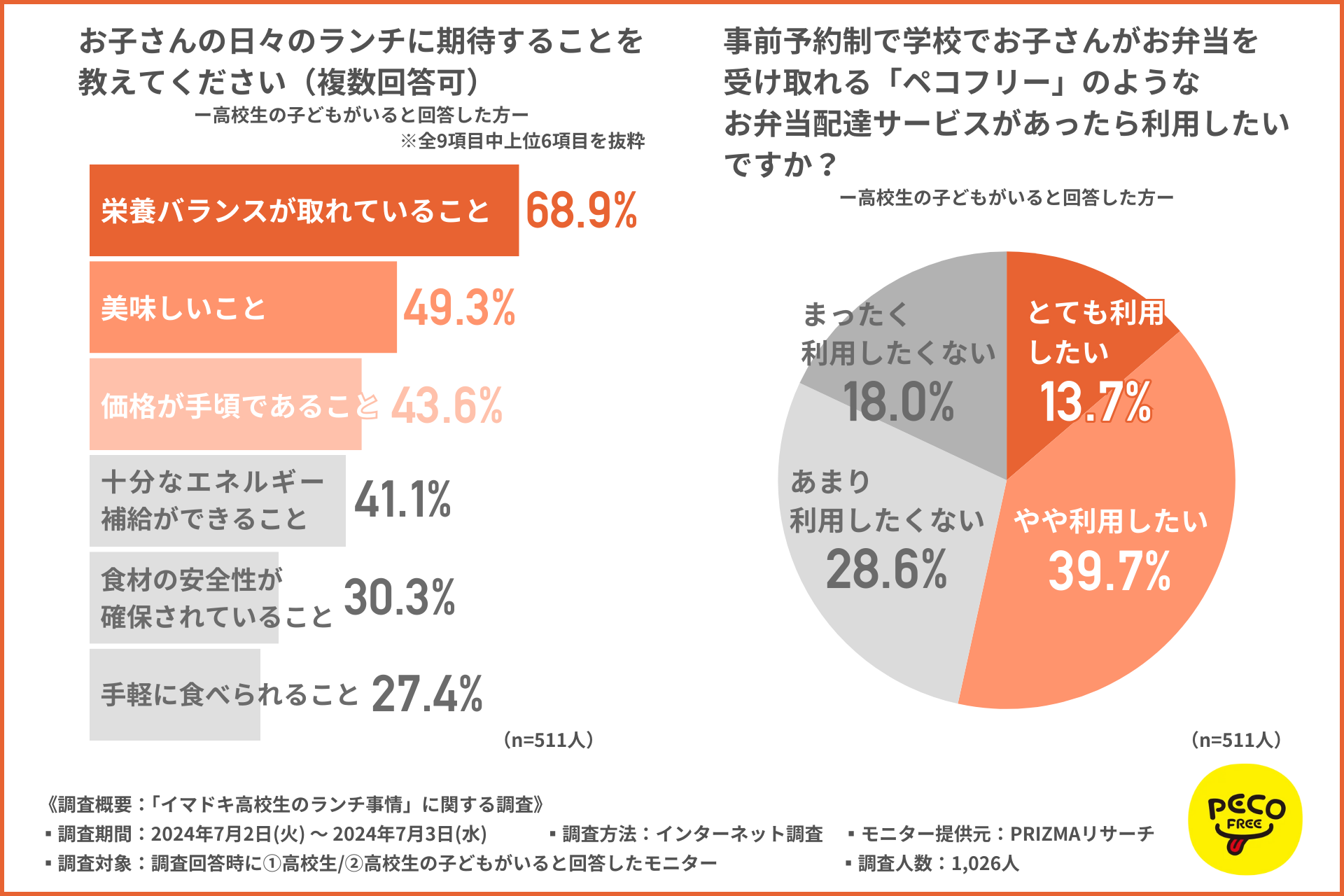 高校生がランチを選ぶ際に最も参考にしているのは「安さ」！おにぎりやサンドウィッチが人気