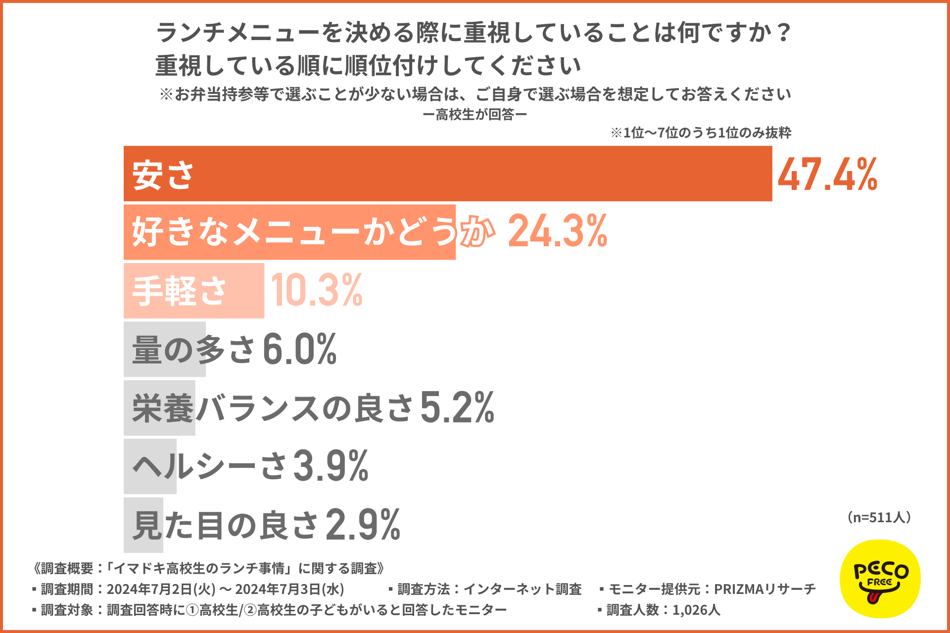 高校生がランチを選ぶ際に最も参考にしているのは「安さ」！おにぎりやサンドウィッチが人気