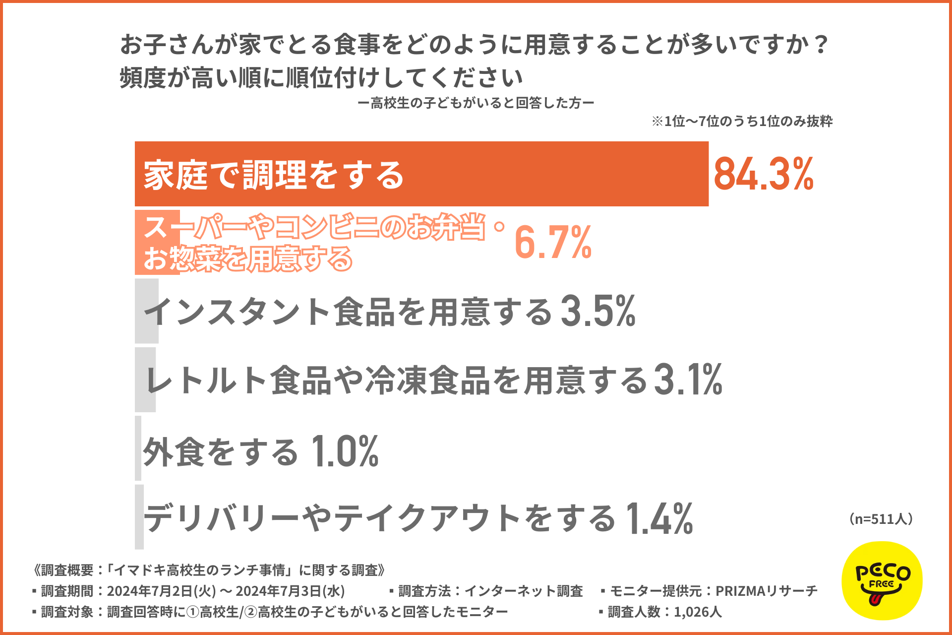 高校生がランチを選ぶ際に最も参考にしているのは「安さ」！おにぎりやサンドウィッチが人気