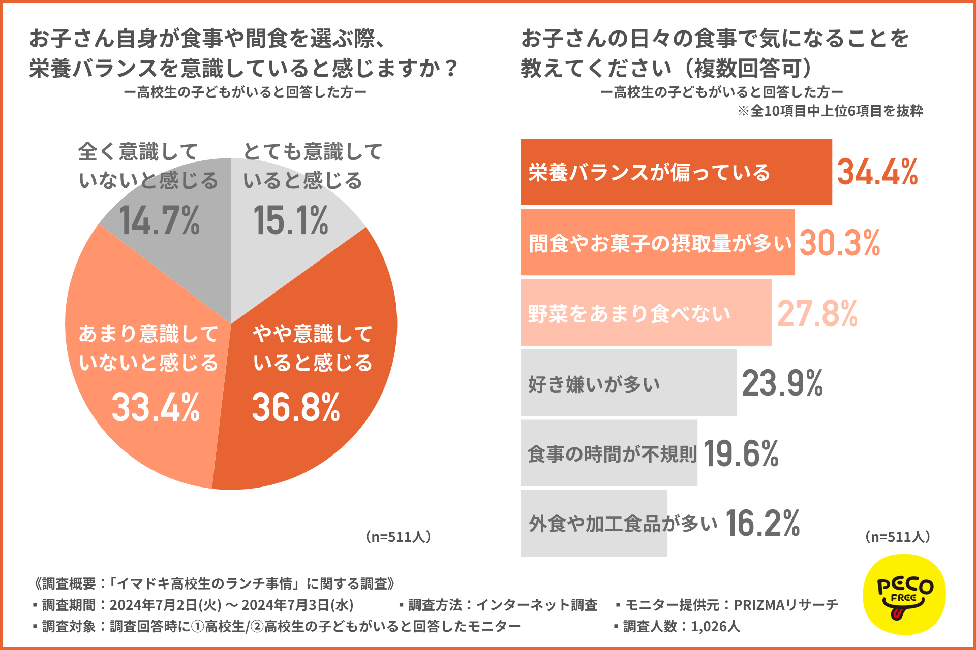 高校生がランチを選ぶ際に最も参考にしているのは「安さ」！おにぎりやサンドウィッチが人気