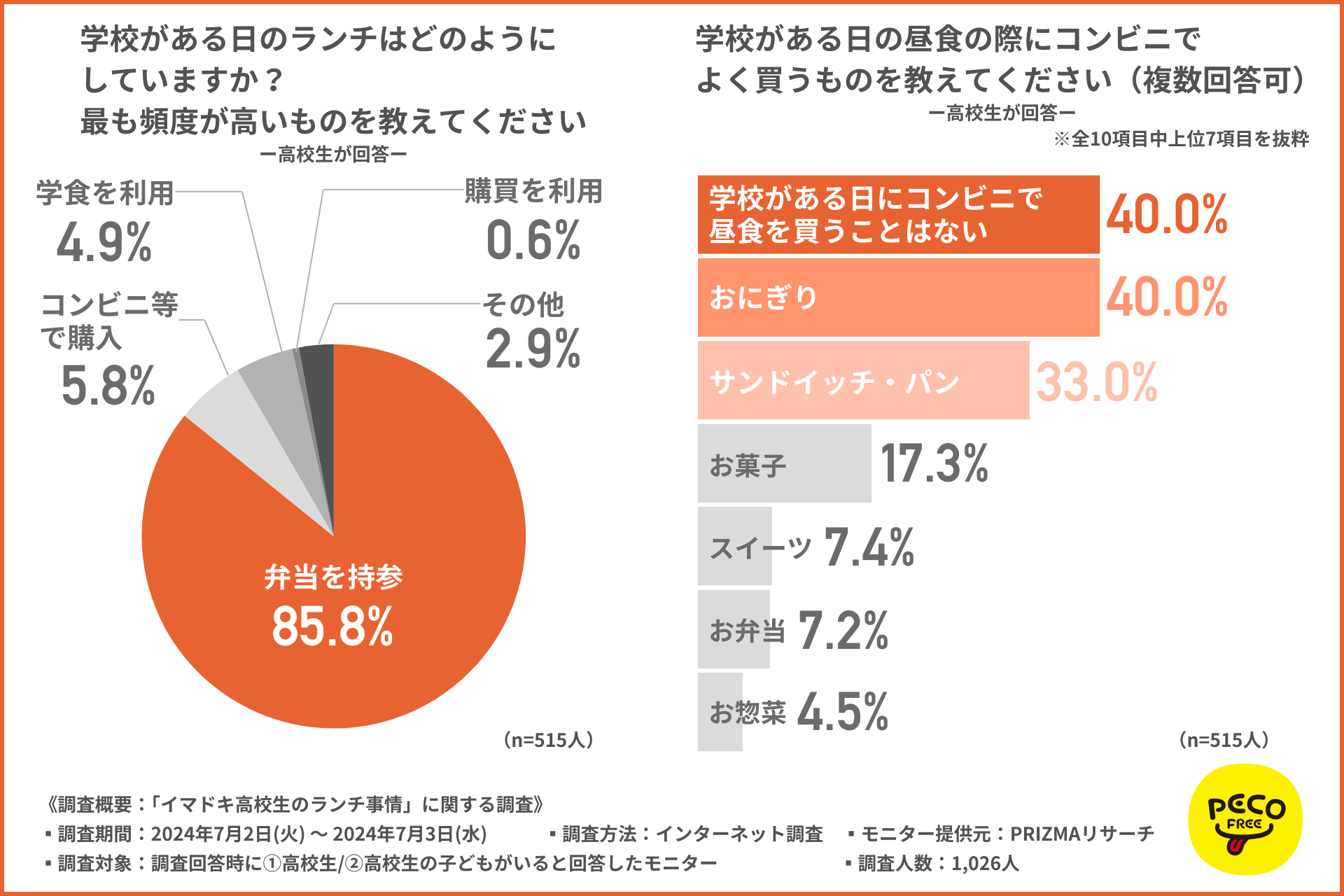 高校生がランチを選ぶ際に最も参考にしているのは「安さ」！おにぎりやサンドウィッチが人気