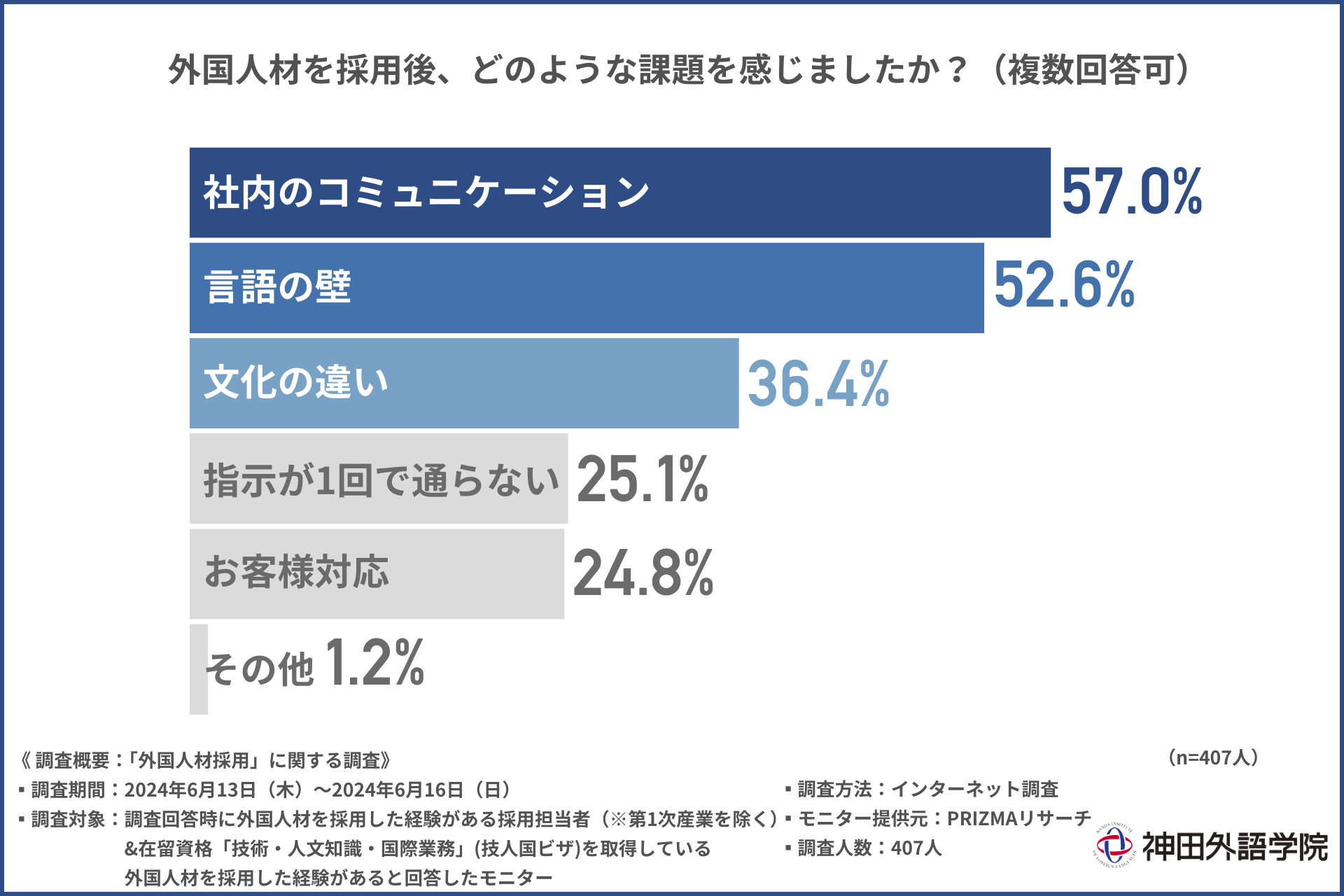 【外国人材の採用のリアル】各企業で外国人登用が促進される一方で、社内コミュニケーションに問題あり