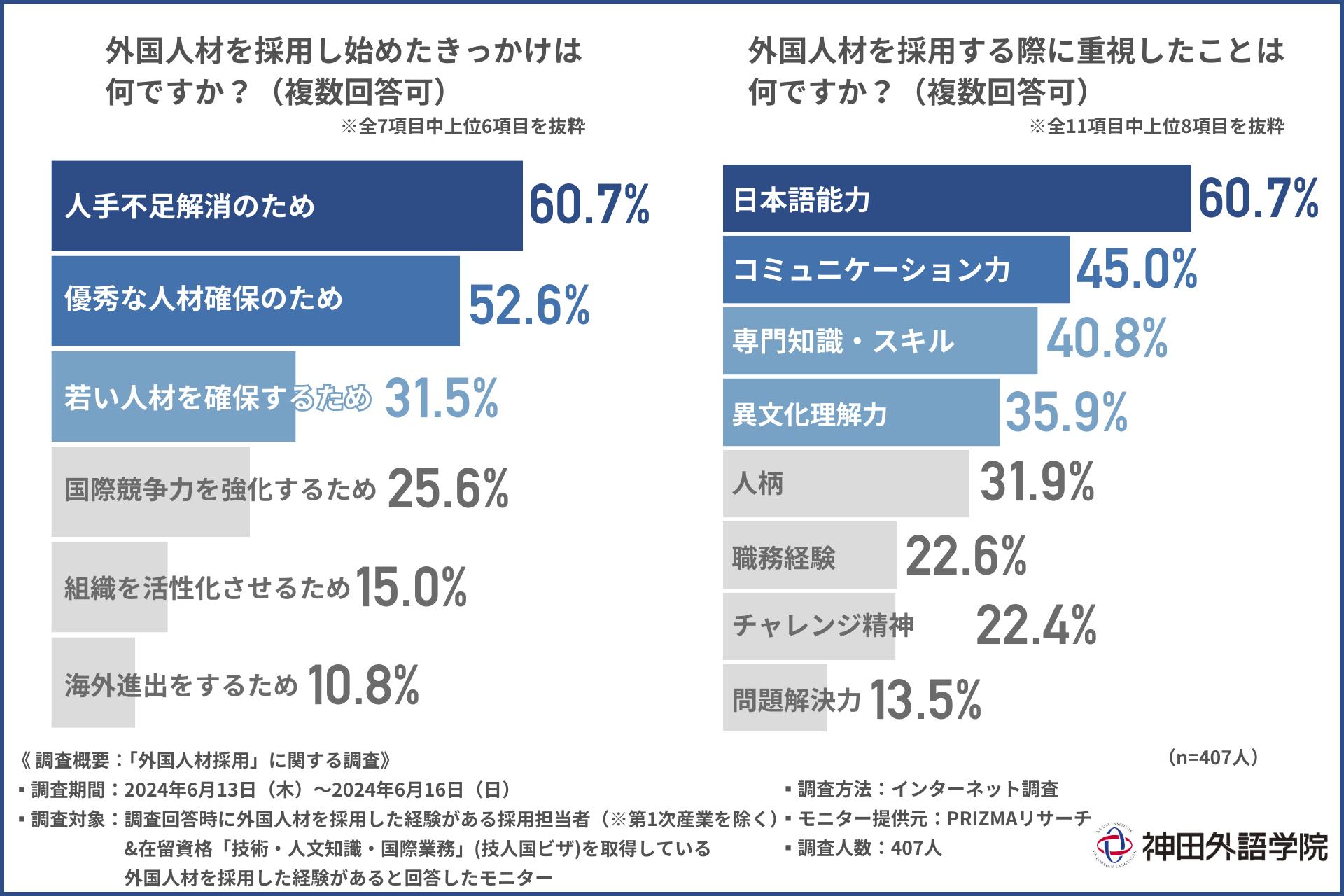 【外国人材の採用のリアル】各企業で外国人登用が促進される一方で、社内コミュニケーションに問題あり