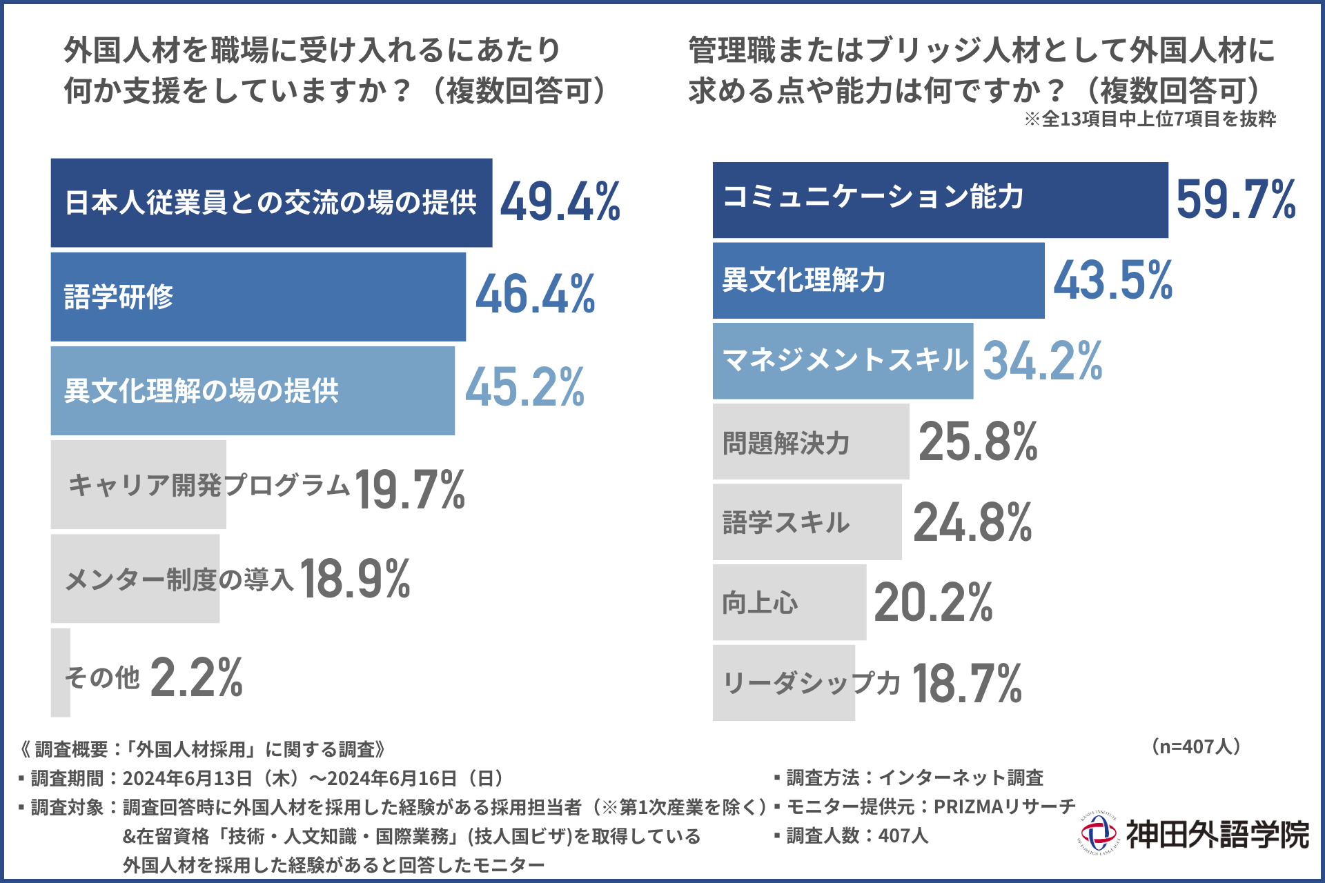 【外国人材の採用のリアル】各企業で外国人登用が促進される一方で、社内コミュニケーションに問題あり