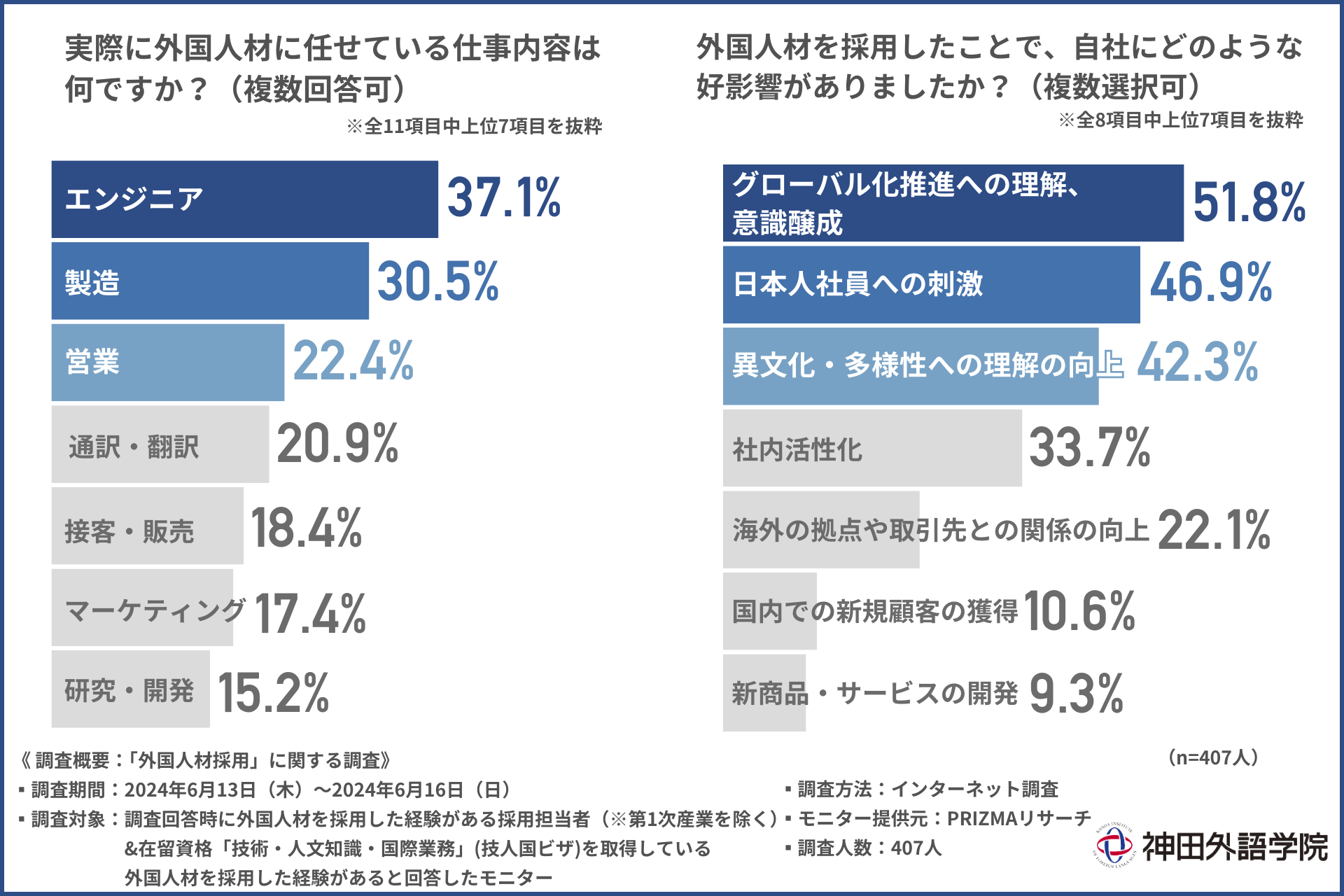 【外国人材の採用のリアル】各企業で外国人登用が促進される一方で、社内コミュニケーションに問題あり