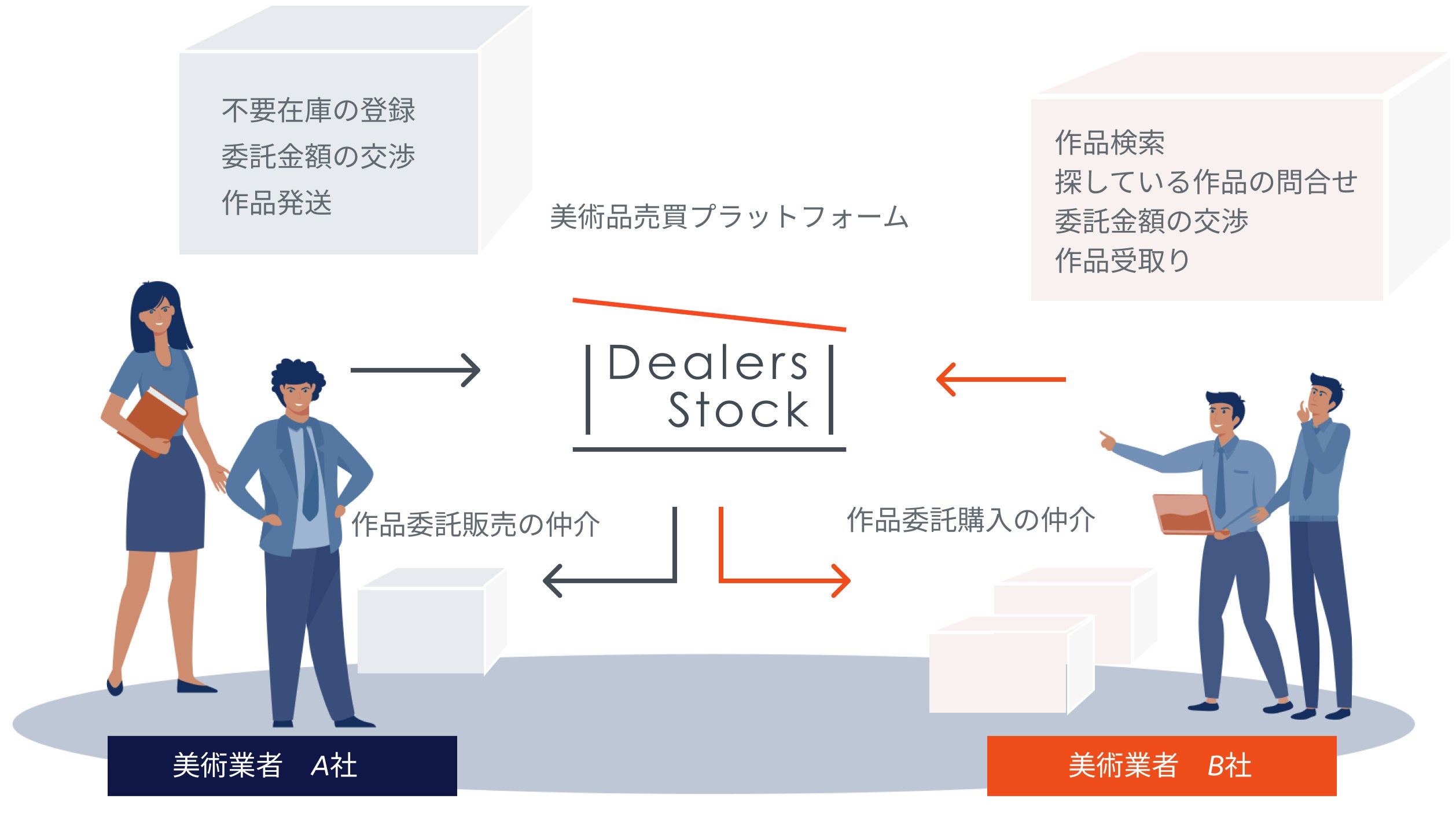 美術商限定の作品委託売買サービス「Dealers Stock」の運営を7月16日(火)より開始