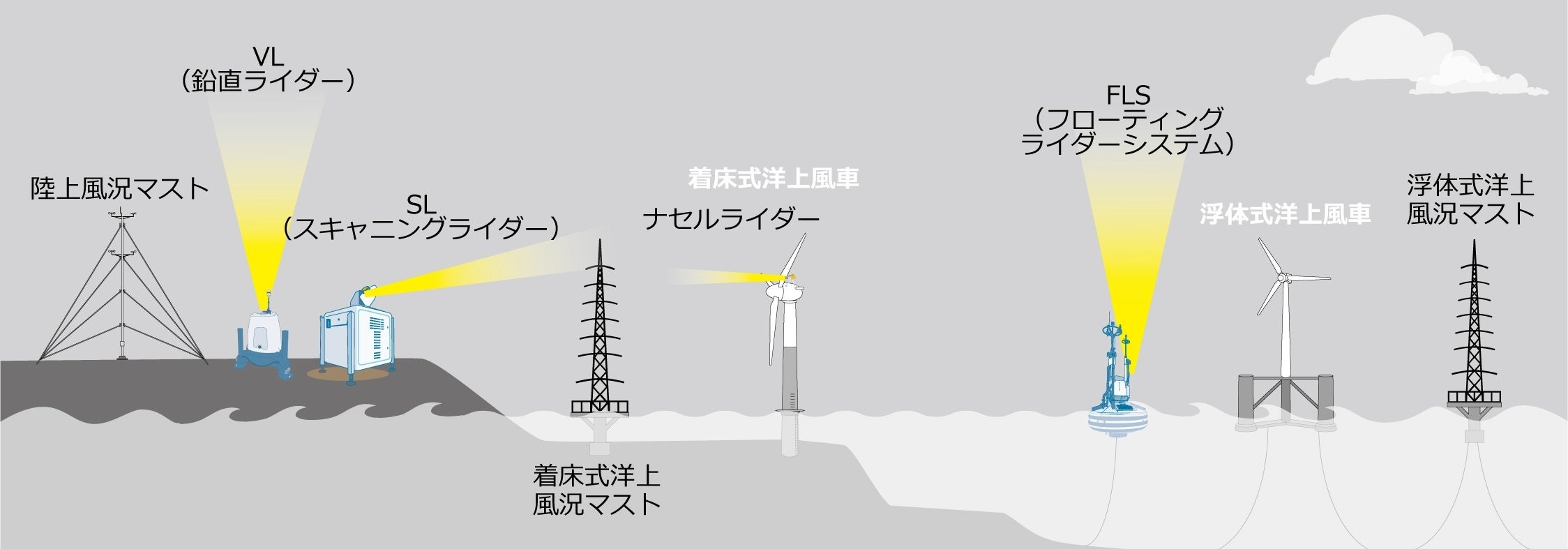 国内初、洋上風力発電における風況観測機器の精度検証試験サイト産学官連携により整備完了、本格運営を開始