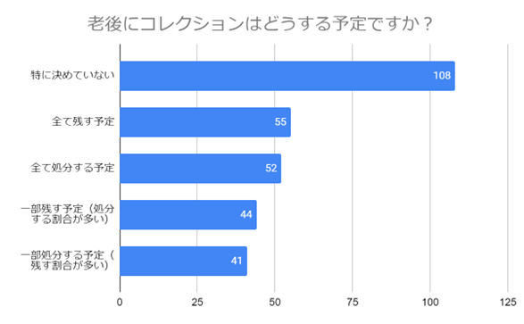 【300名に調査】コレクションも終活の時代？老後のコレクションの予定・処分方法などを紹介します！