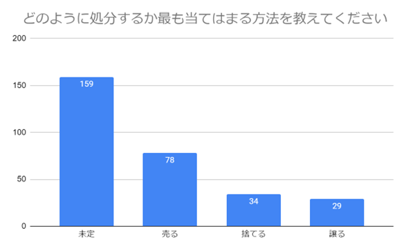 【300名に調査】コレクションも終活の時代？老後のコレクションの予定・処分方法などを紹介します！