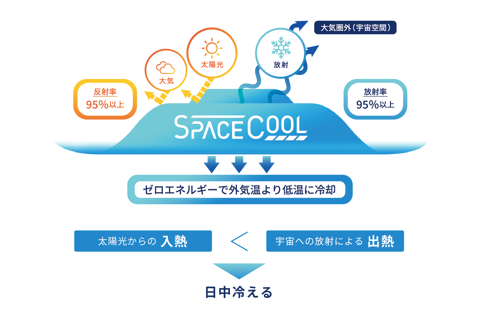 SPACECOOLの概念図