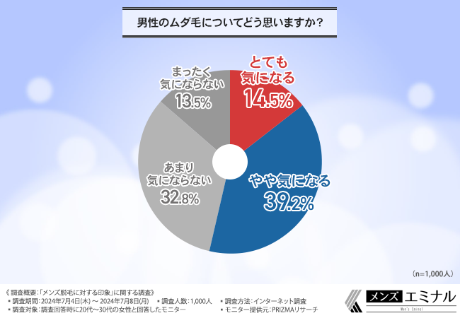 【メンズ脱毛に対する印象に関する調査】メンズ脱毛に好感をもつ女性が多数！ヒゲ脱毛については「好印象」が...