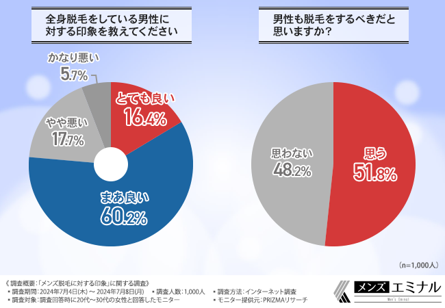 【メンズ脱毛に対する印象に関する調査】メンズ脱毛に好感をもつ女性が多数！ヒゲ脱毛については「好印象」が...