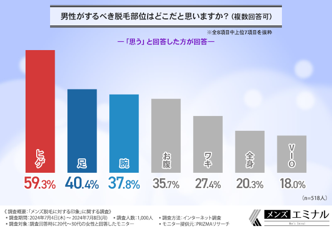 【メンズ脱毛に対する印象に関する調査】メンズ脱毛に好感をもつ女性が多数！ヒゲ脱毛については「好印象」が...