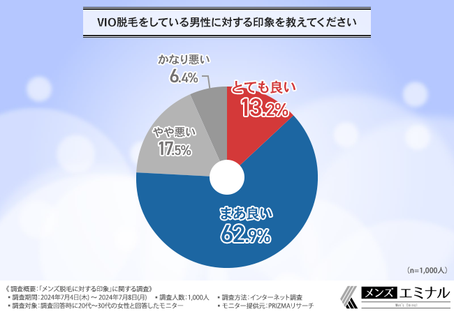 【メンズ脱毛に対する印象に関する調査】メンズ脱毛に好感をもつ女性が多数！ヒゲ脱毛については「好印象」が...