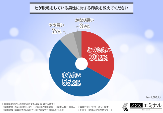 【メンズ脱毛に対する印象に関する調査】メンズ脱毛に好感をもつ女性が多数！ヒゲ脱毛については「好印象」が...