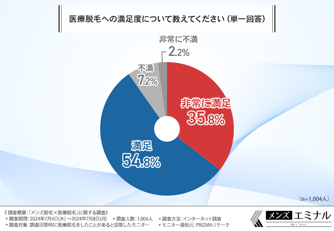 【メンズ脱毛×医療脱毛に関する調査】約9割の男性が医療脱毛をして満足だと回答！半袖・半ズボンを楽しめるよ...