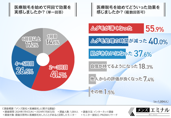 【メンズ脱毛×医療脱毛に関する調査】約9割の男性が医療脱毛をして満足だと回答！半袖・半ズボンを楽しめるよ...