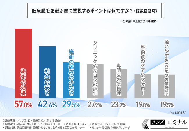 【メンズ脱毛×医療脱毛に関する調査】約9割の男性が医療脱毛をして満足だと回答！半袖・半ズボンを楽しめるよ...