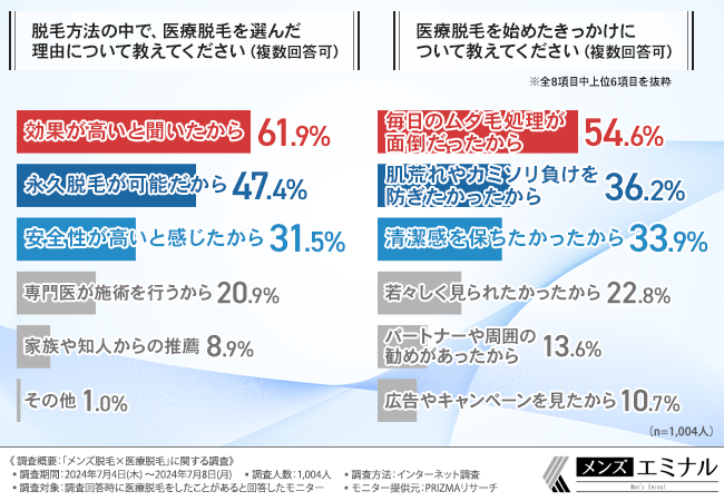 【メンズ脱毛×医療脱毛に関する調査】約9割の男性が医療脱毛をして満足だと回答！半袖・半ズボンを楽しめるよ...