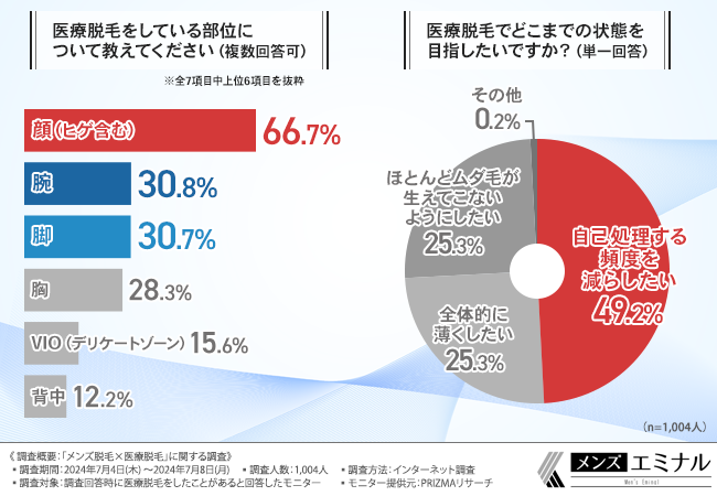 【メンズ脱毛×医療脱毛に関する調査】約9割の男性が医療脱毛をして満足だと回答！半袖・半ズボンを楽しめるよ...