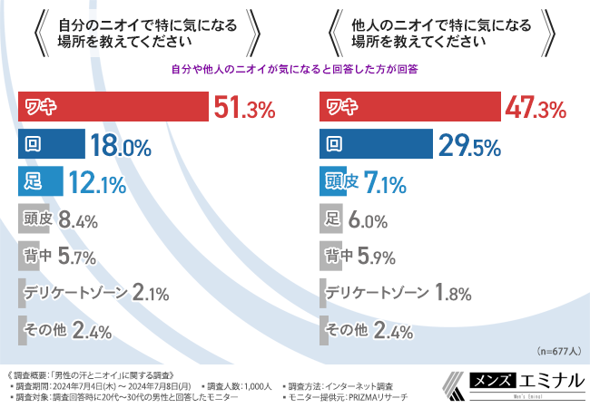 【男性の汗とニオイに関する調査】約7割が自分や他人のニオイが気になると回答！ムダ毛が関係していると思っ...