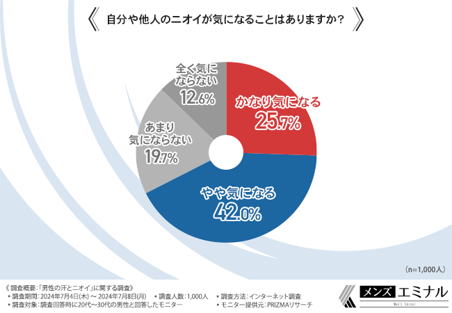 【男性の汗とニオイに関する調査】約7割が自分や他人のニオイが気になると回答！ムダ毛が関係していると思っ...