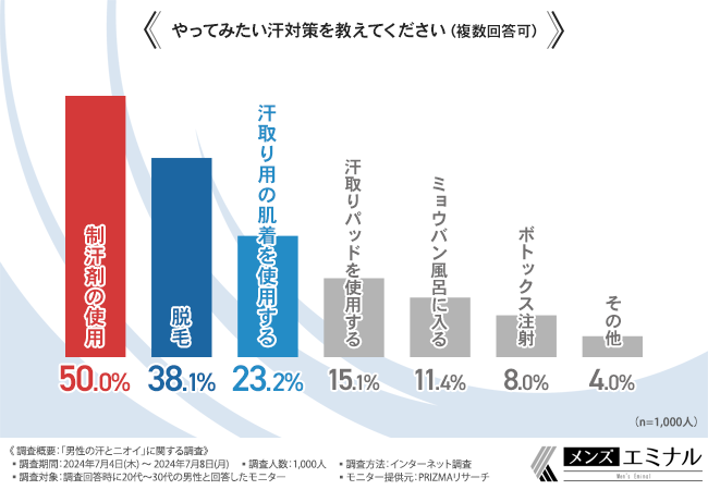 【男性の汗とニオイに関する調査】約7割が自分や他人のニオイが気になると回答！ムダ毛が関係していると思っ...