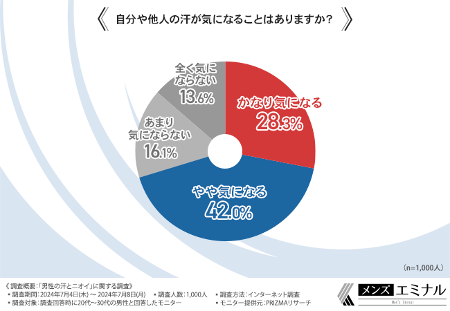 【男性の汗とニオイに関する調査】約7割が自分や他人のニオイが気になると回答！ムダ毛が関係していると思っ...