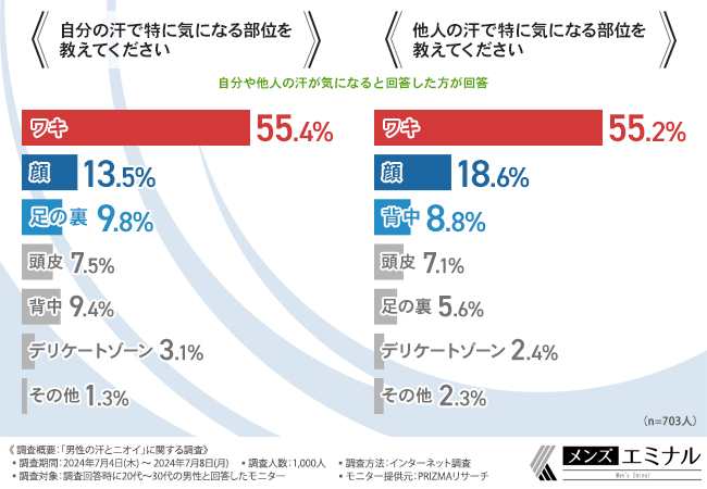 【男性の汗とニオイに関する調査】約7割が自分や他人のニオイが気になると回答！ムダ毛が関係していると思っ...