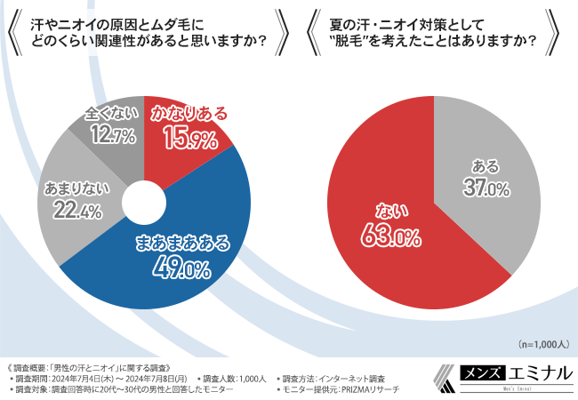 【男性の汗とニオイに関する調査】約7割が自分や他人のニオイが気になると回答！ムダ毛が関係していると思っ...