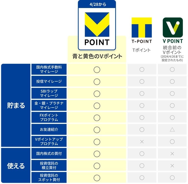 【総額1,000万ポイント！】「青と黄色のVポイント」スタート記念！山分けキャンペーン開催のお知らせ