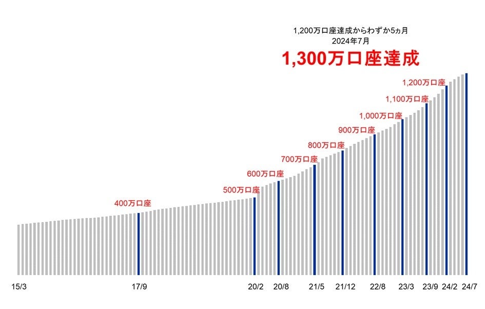 国内初となる証券総合口座1,300万口座達成のお知らせ