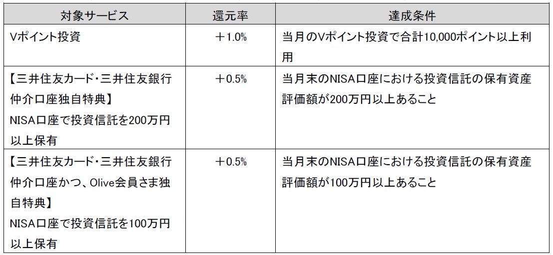 「三井住友カード　つみたて投資」の積立設定金額800億円突破のお知らせ