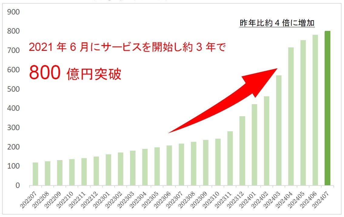 「三井住友カード　つみたて投資」の積立設定金額800億円突破のお知らせ