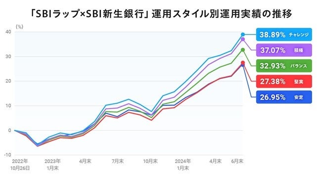 投資一任サービス「SBIラップ×SBI新生銀行」預り資産残高500億円突破のお知らせ