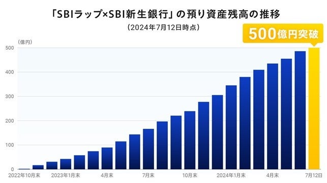 投資一任サービス「SBIラップ×SBI新生銀行」預り資産残高500億円突破のお知らせ