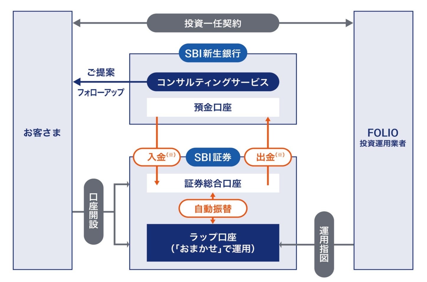 ※SBI新生銀行以外に開設されている銀行口座での入出金も可能です。