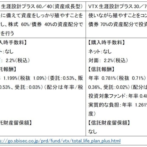 新NISA（成長投資枠）対応の公募投資信託「VTX生涯設計プラス60/40（資産成長型）」「VTX生涯設計プラス30/70...