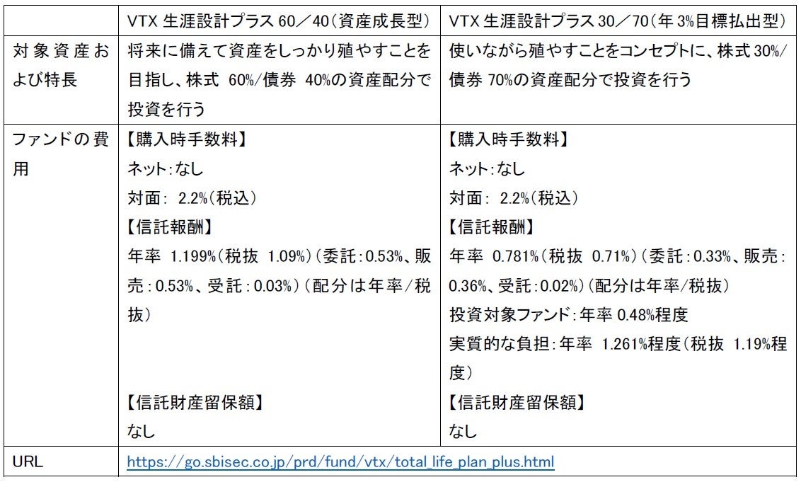 新NISA（成長投資枠）対応の公募投資信託「VTX生涯設計プラス60/40（資産成長型）」「VTX生涯設計プラス30/70...