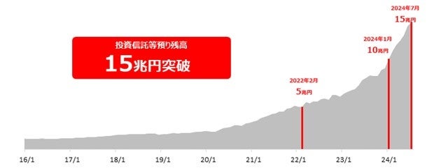 投資信託の預り残高15兆円突破のお知らせ