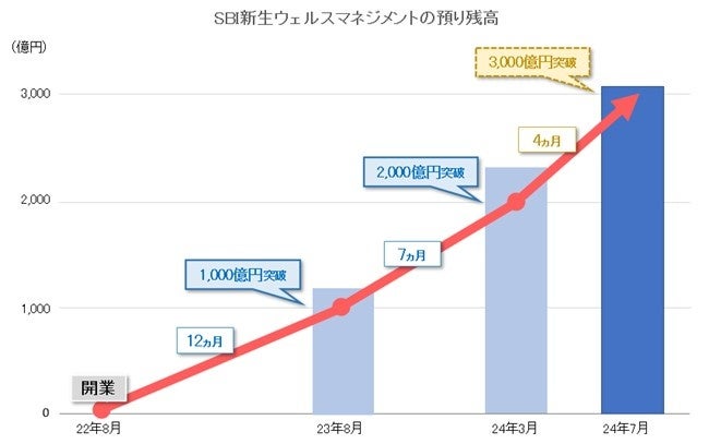 SBI新生銀行とSBIマネープラザによる共同店舗の預り資産残高3,000億円突破のお知らせ