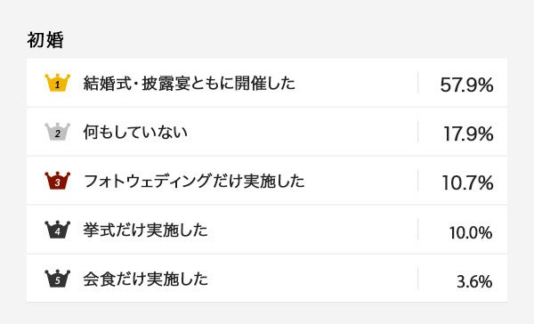 「アニヴェルセル総研」第101弾　恋愛・結婚意識調査 結婚式の実施率をアンケート調査　離婚歴がある方の42.9...