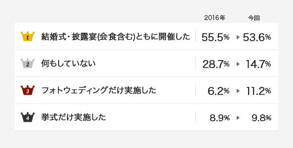 「アニヴェルセル総研」第101弾　恋愛・結婚意識調査 結婚式の実施率をアンケート調査　離婚歴がある方の42.9...