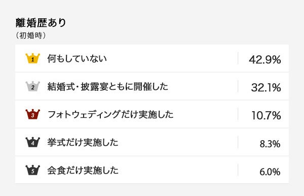 「アニヴェルセル総研」第101弾　恋愛・結婚意識調査 結婚式の実施率をアンケート調査　離婚歴がある方の42.9...
