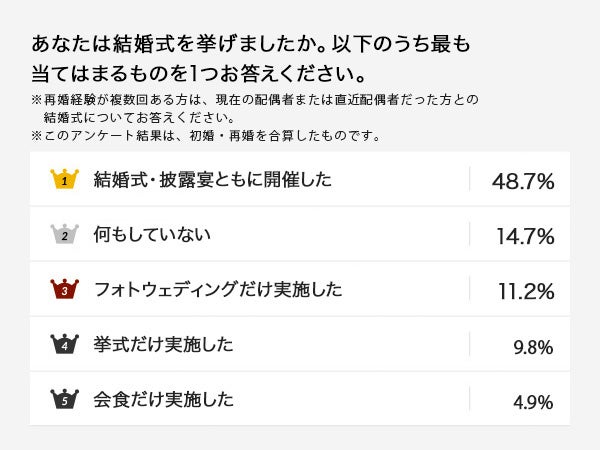 「アニヴェルセル総研」第101弾　恋愛・結婚意識調査 結婚式の実施率をアンケート調査　離婚歴がある方の42.9...