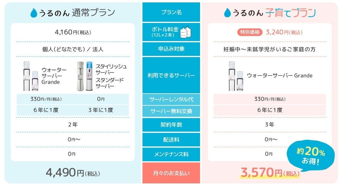 【おいしい水の贈りもの うるのん】WEB限定『Amazonギフトカード5,000円分』全員プレゼントキャンペーン実施中